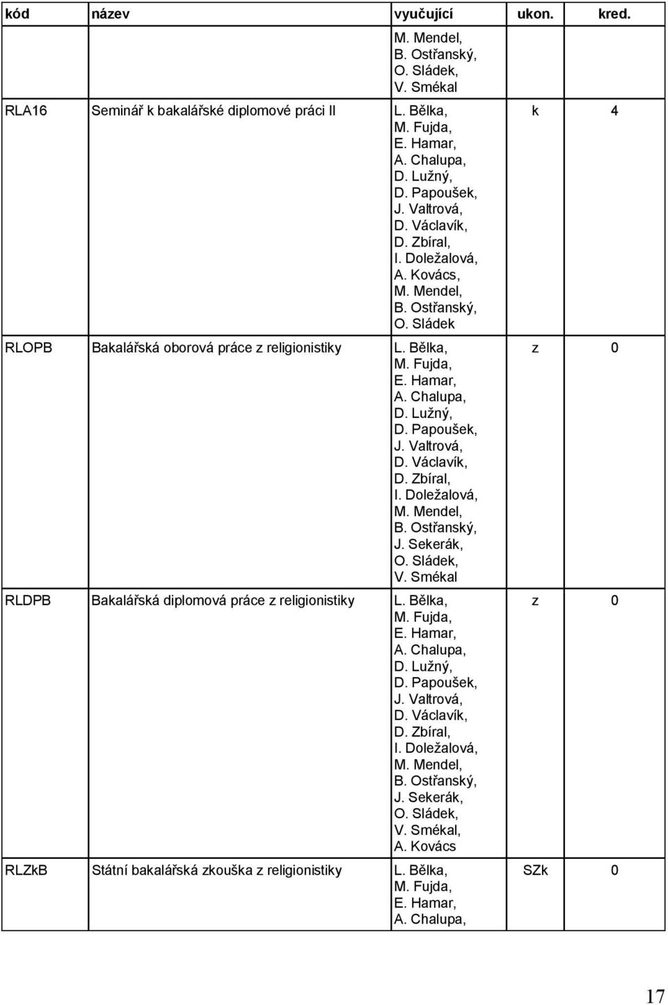 Sekerák, O. Sládek, V. Smékal RLDPB Bakalářská diplomová práce z religionistiky L. Bělka, B. Ostřanský, J.