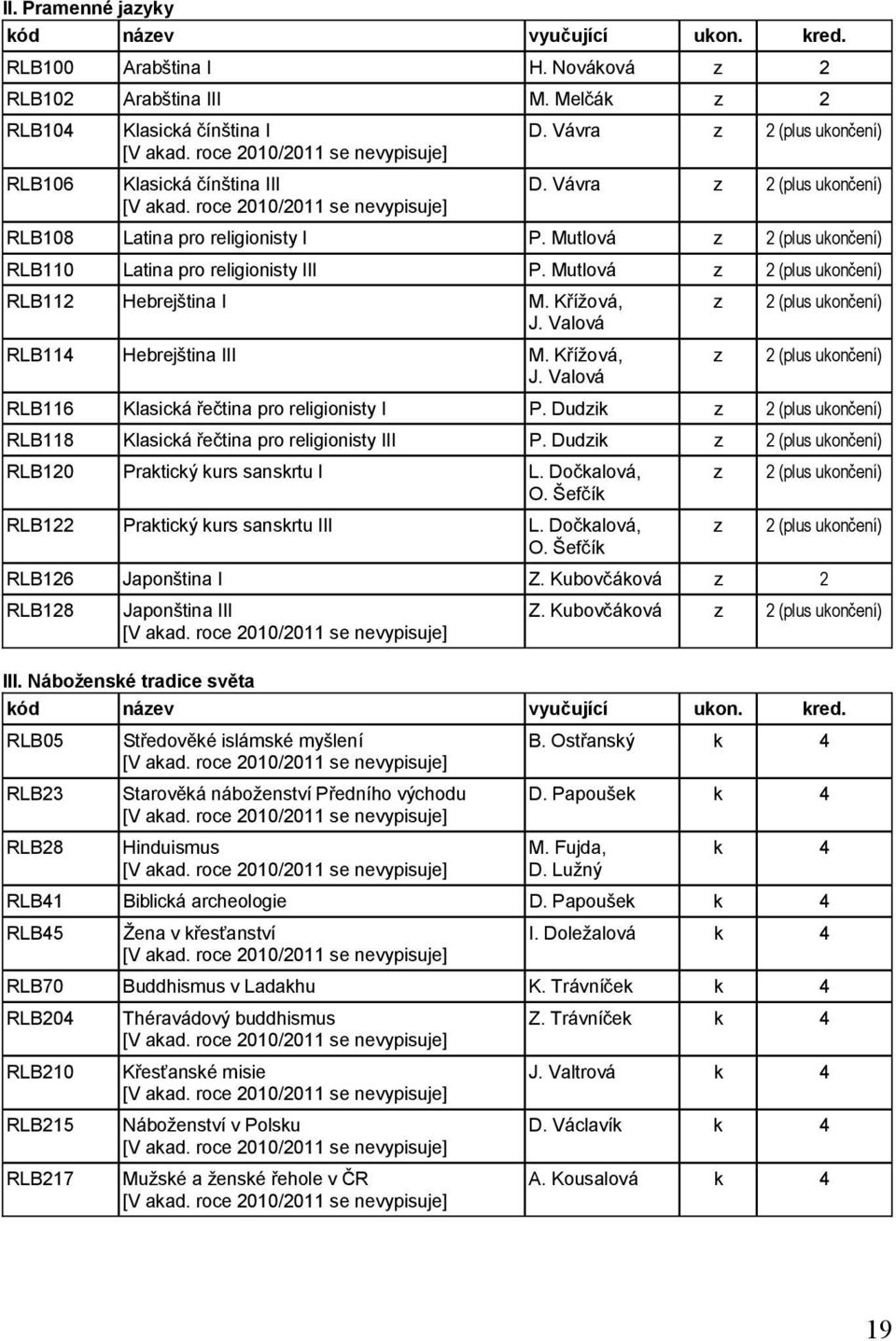 Valová RLB114 Hebrejština III M. Křížová, J. Valová z z 2 (plus ukončení) 2 (plus ukončení) RLB116 Klasická řečtina pro religionisty I P.