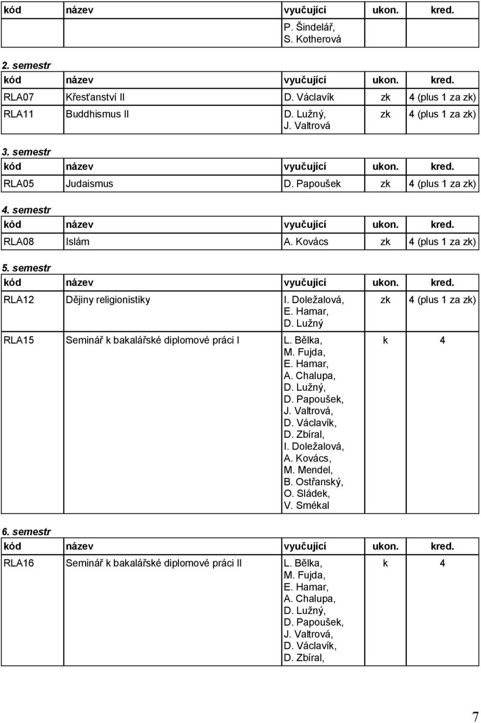 Kovács z (plus 1 za ) 5. semestr RLA12 Dějiny religionistiky D. Lužný RLA15 Seminář k bakalářské diplomové práci I L.