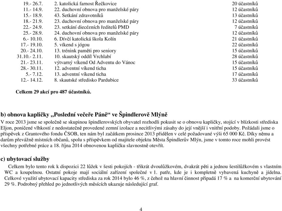 - 10.10. 6. Dívčí katolická škola Kolín 21 účastníků 17.- 19.10. 5. víkend s jógou 22 účastníků 20.- 24.10. 13. trénink paměti pro seniory 15 účastníků 31.10.- 2.11. 10. skautský oddíl Vrchlabí 28 účastníků 21.