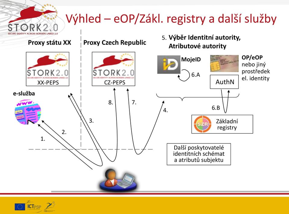 Výběr Identitní autority, Atributové autority MojeID 6.A AuthN 6.