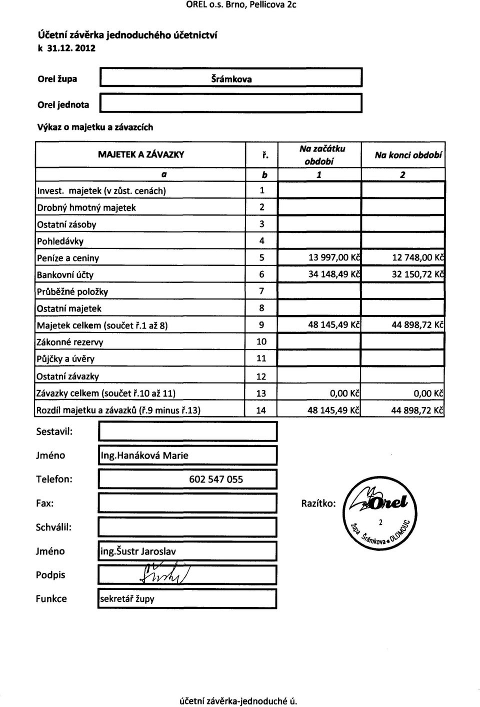 cenách) 1 Drobný hmotný majetek 2 Ostatní zásoby 3 Pohledávky 4 Peníze a ceniny 5 13 997,00 Kč 12 748,00 Kč Bankovní účty 6 34 148,49 Kč 32 150,72 Kč Průběžné položky 7 Ostatní majetek 8