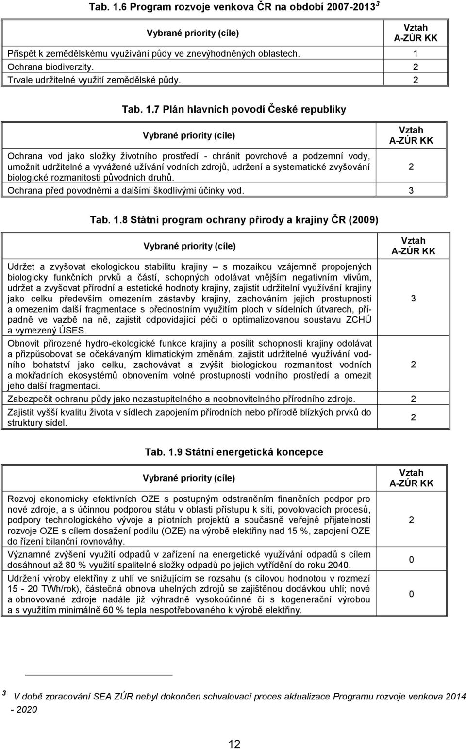 7 Plán hlavních povodí České republiky Vybrané priority (cíle) Vztah A-ZÚR KK Ochrana vod jako složky životního prostředí - chránit povrchové a podzemní vody, umožnit udržitelné a vyvážené užívání