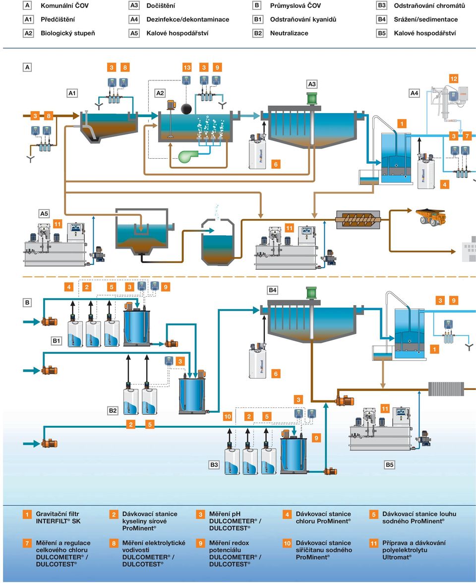 stupeň A5 Kalové hospodářství B2 Neutralizace B5 Kalové hospodářství A 8 1 9 12 A A1 A2 A4 8 1 6 4 A5 11 Ultromat 4 11 2 5 9 Ultromat B4 B 9 B1 1 6 11 B2 10 2 2 Ultromat 5 5 9 B5 B 1 Gravitační filtr