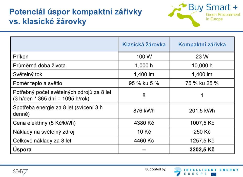 lm 1,400 lm Poměr teplo a světlo 95 % ku 5 % 75 % ku 25 % Potřebný počet světelných zdrojů za 8 let (3 h/den * 365 dní = 1095