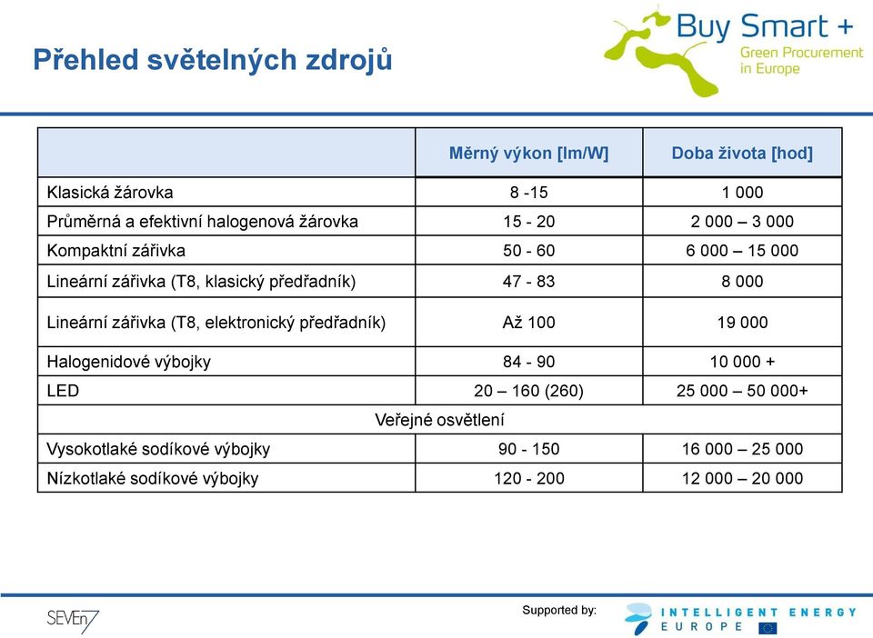 47-83 8 000 Lineární zářivka (T8, elektronický předřadník) Až 100 19 000 Halogenidové výbojky 84-90 10 000 + LED 20 160