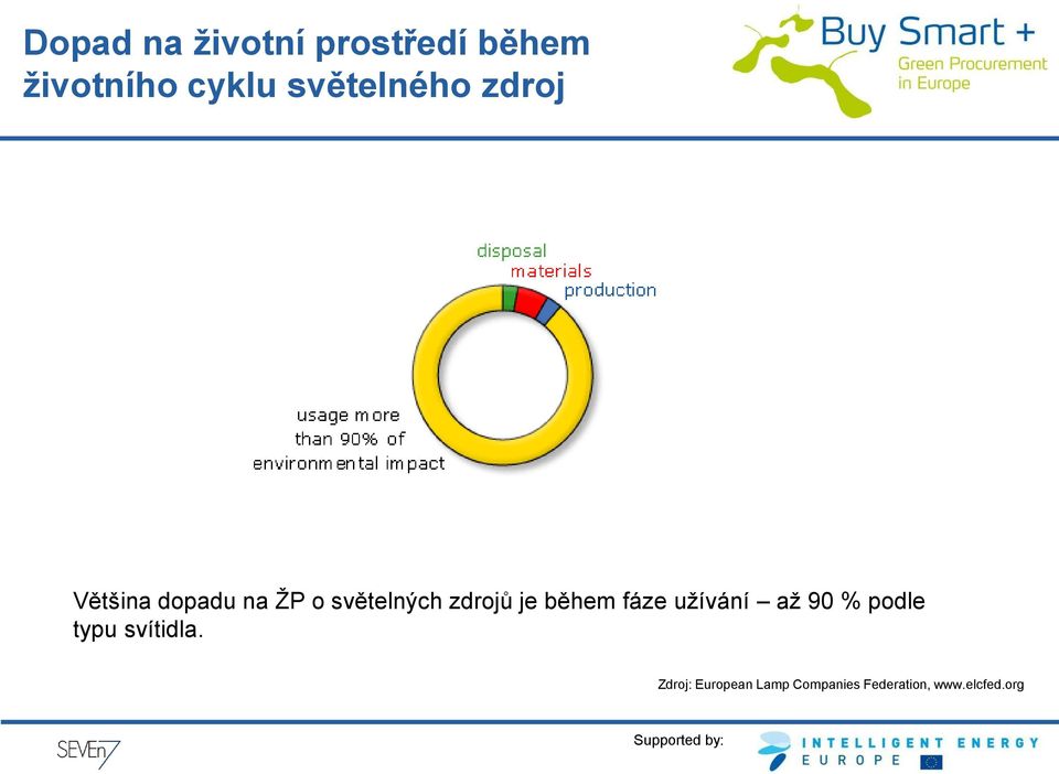 zdrojů je během fáze užívání až 90 % podle typu