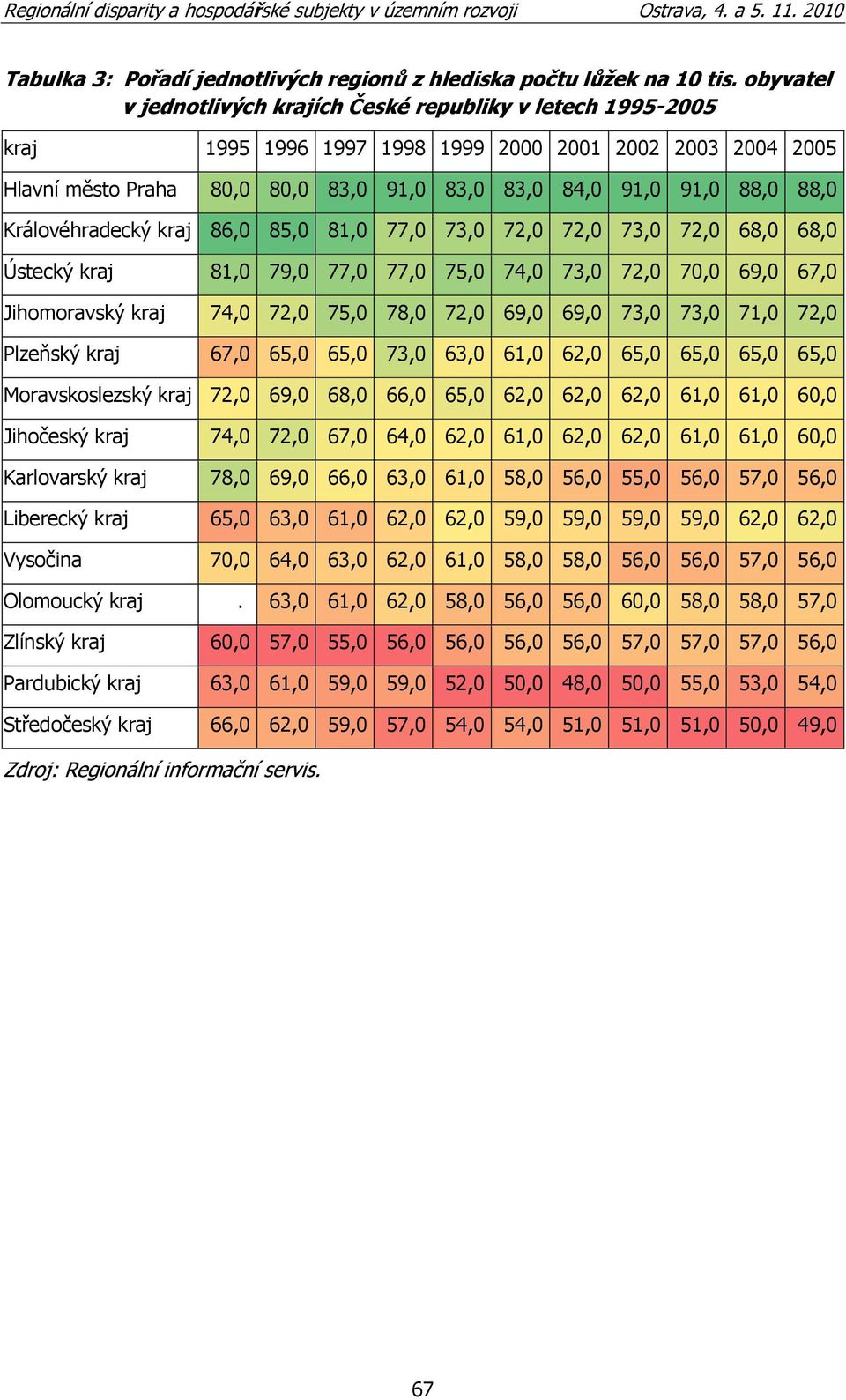 88,0 Královéhradecký kraj 86,0 85,0 81,0 77,0 73,0 72,0 72,0 73,0 72,0 68,0 68,0 Ústecký kraj 81,0 79,0 77,0 77,0 75,0 74,0 73,0 72,0 70,0 69,0 67,0 Jihomoravský kraj 74,0 72,0 75,0 78,0 72,0 69,0