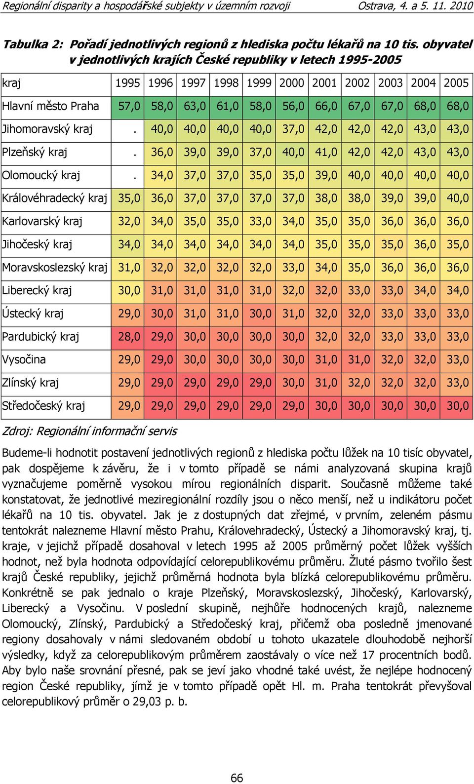 68,0 Jihomoravský kraj. 40,0 40,0 40,0 40,0 37,0 42,0 42,0 42,0 43,0 43,0 Plzeňský kraj. 36,0 39,0 39,0 37,0 40,0 41,0 42,0 42,0 43,0 43,0 Olomoucký kraj.