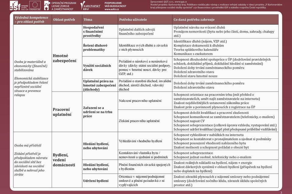 Řešení dluhové problematiky Využití sociálních dávek Uplatnění práva na hmotné zabezpečení (důchody) Zařazení se a udržení se na trhu práce Hledání bydlení, nebo ubytování Hledání bydlení, nebo