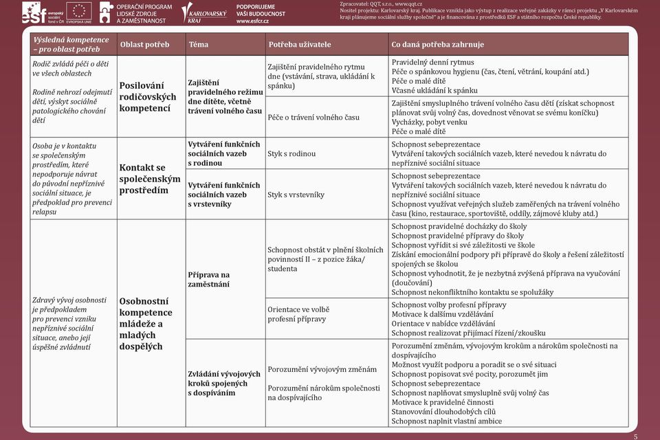 rodičovských kompetencí Kontakt se společenským prostředím Osobnostní kompetence mládeže a mladých dospělých Zajištění pravidelného režimu dne dítěte, včetně trávení volného času Vytváření funkčních