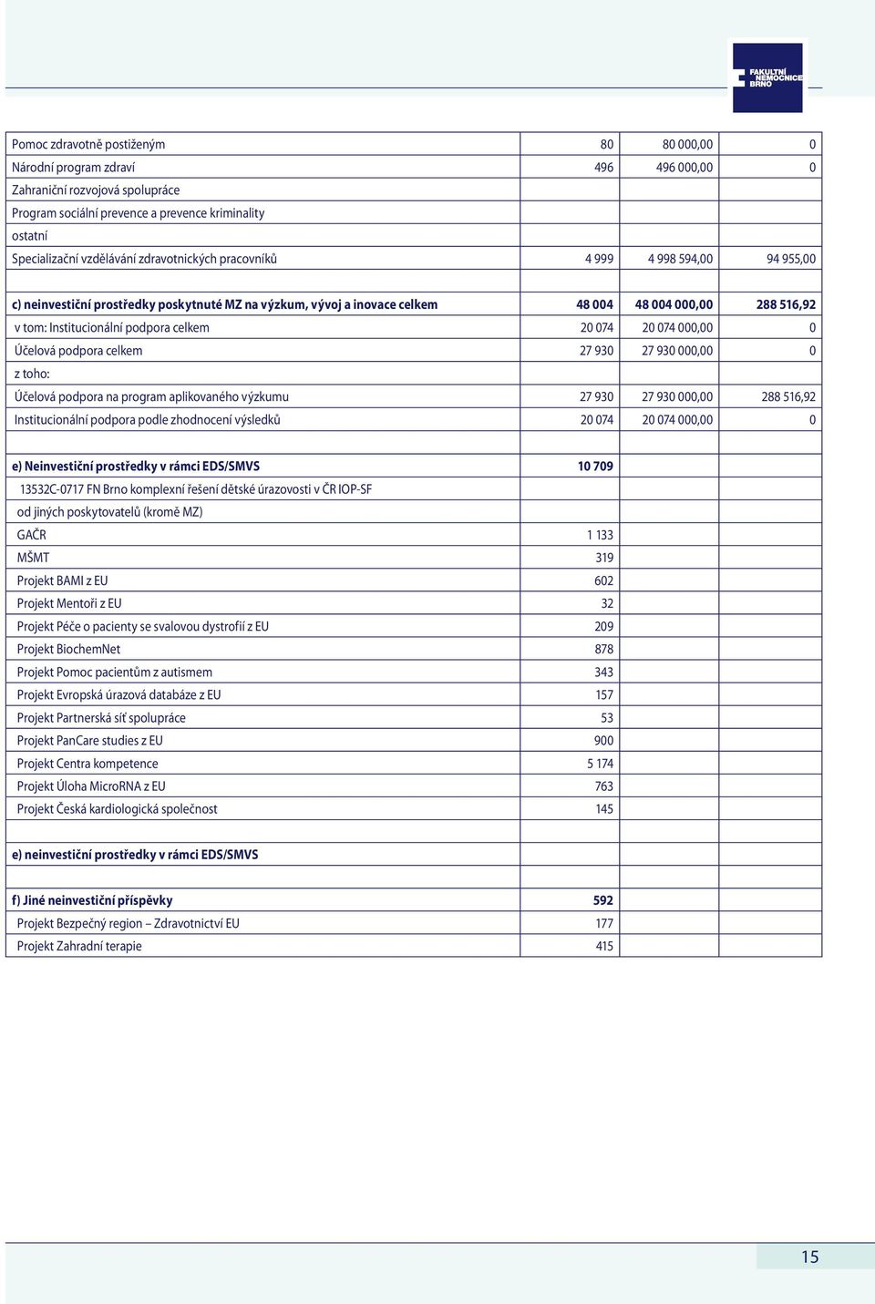 20 074 20 074 000,00 0 Účelová podpora celkem 27 930 27 930 000,00 0 z toho: Účelová podpora na program aplikovaného výzkumu 27 930 27 930 000,00 288 516,92 Institucionální podpora podle zhodnocení