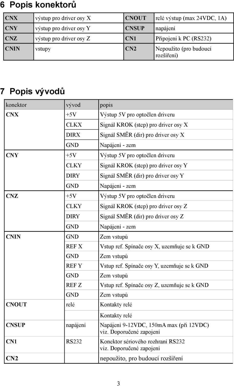 Napájení - zem CNY +5V Výstup 5V pro optočlen driveru CLKY DIRY GND Signál KROK (step) pro driver osy Y Signál SMĚR (dir) pro driver osy Y Napájení - zem CNZ +5V Výstup 5V pro optočlen driveru CLKY