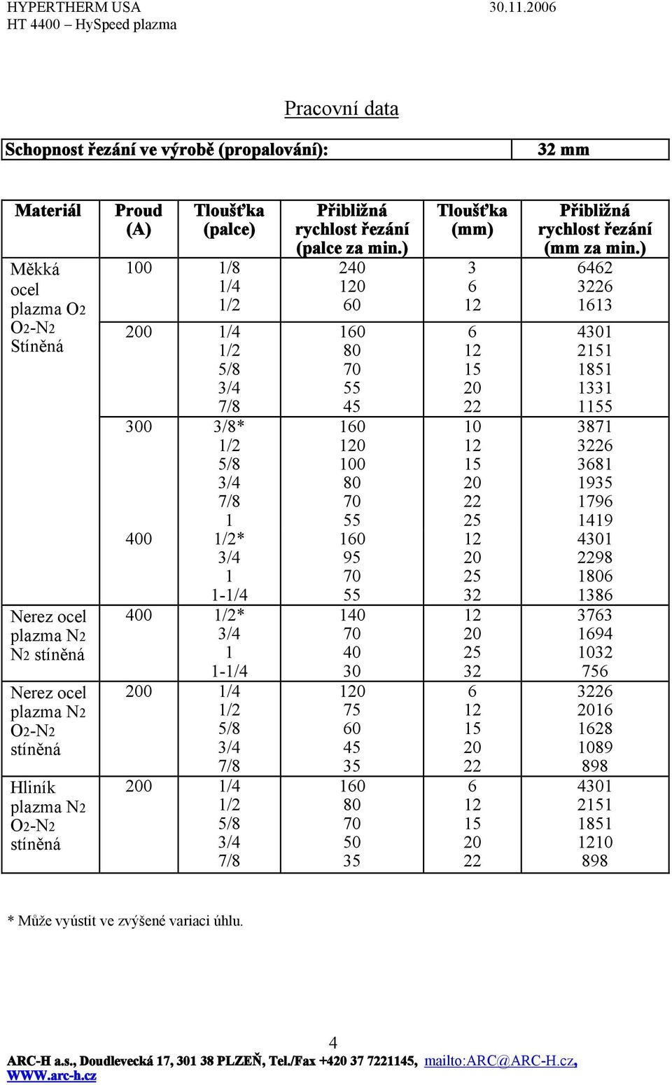 Proud (A) Tloušťka (palce) 00 /8 /4 0 /4 300 3/8* 400 * -/4 400 * -/4 0 /4 0 /4 Přibližná rychlost řezání (palce za min.