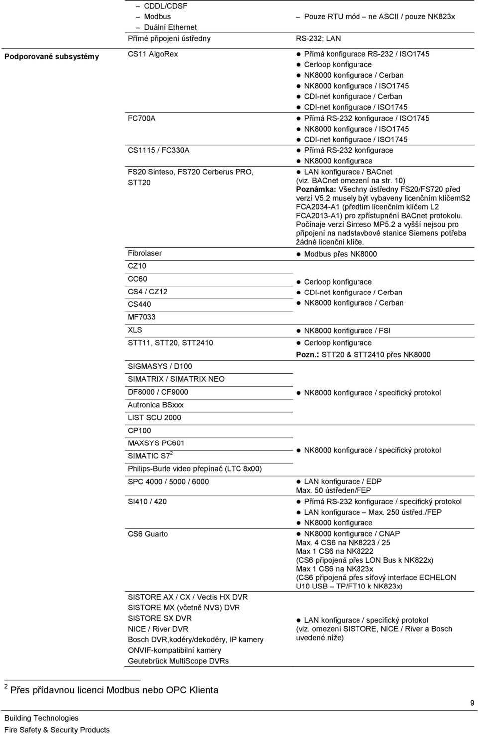 konfigurace / ISO1745 CS1115 / FC330A Přímá RS-232 konfigurace NK8000 konfigurace FS20 Sinteso, FS720 Cerberus PRO, STT20 Fibrolaser CZ10 CC60 CS4 / CZ12 CS440 MF7033 XLS STT11, STT20, STT2410