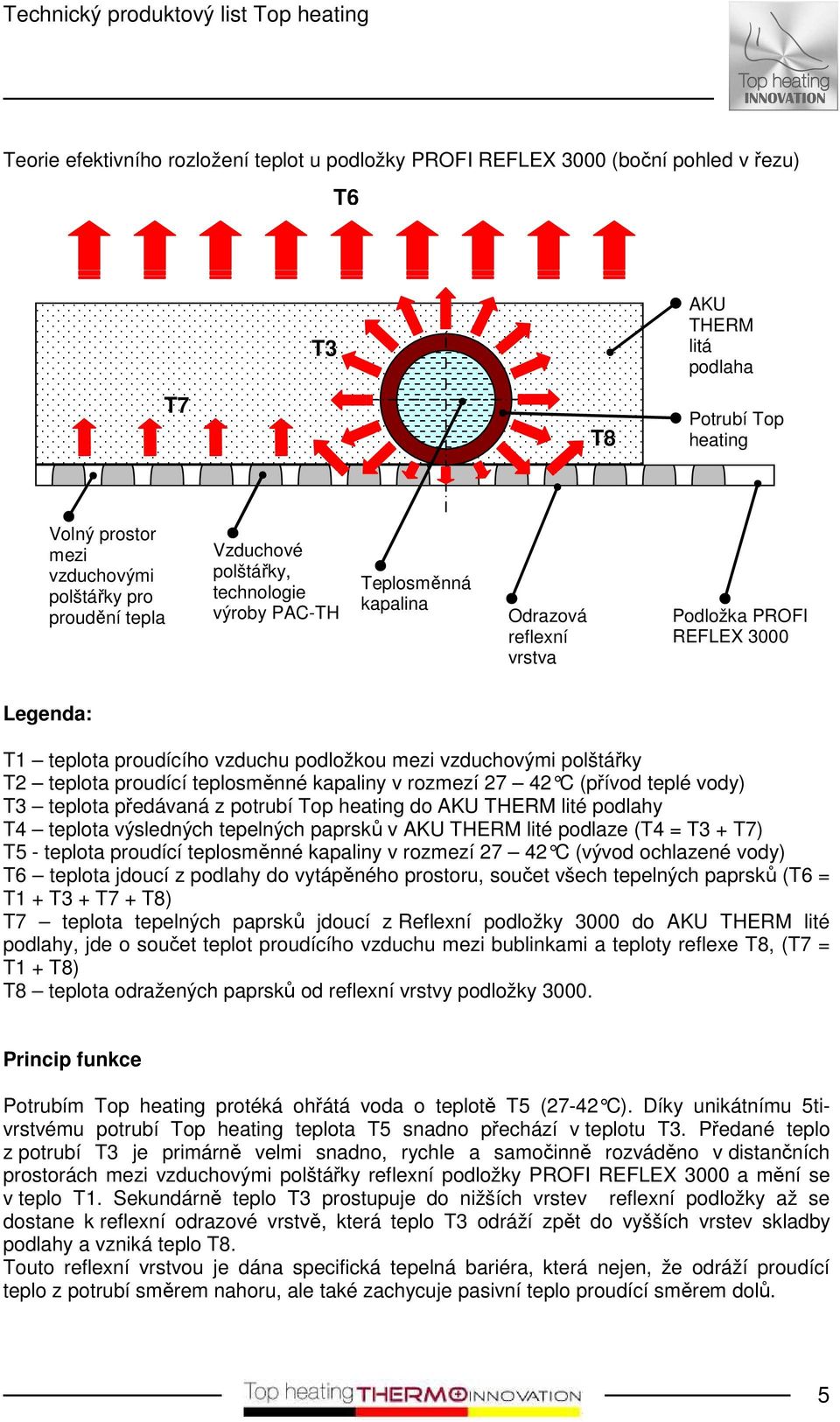 plštářky T2 teplta prudící teplsměnné kapaliny v rzmezí 27 42 C (přívd teplé vdy) T3 teplta předávaná z ptrubí Tp heating d AKU THERM lité pdlahy T4 teplta výsledných tepelných paprsků v AKU THERM