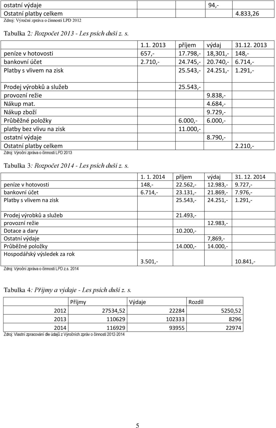 684,- Nákup zboží 9.729,- Průběžné položky 6.000,- 6.000,- platby bez vlivu na zisk 11.000,- ostatní výdaje 8.790,- Ostatní platby celkem Zdroj: Výroční zpráva o činnosti LPD 2013 2.