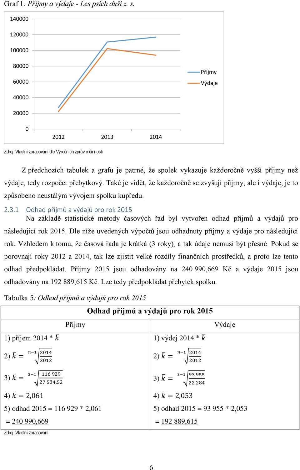 každoročně vyšší příjmy než výdaje, tedy rozpočet přebytkový. Také je vidět, že každoročně se zvyšují příjmy, ale i výdaje, je to způsobeno neustálým vývojem spolku kupředu. 2.3.