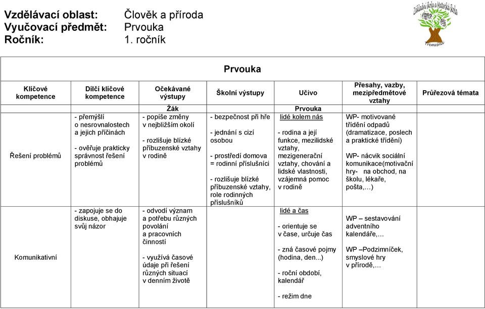 denním životě - bezpečnost při hře - jednání s cizí osobou - prostředí domova = rodinní příslušníci - rozlišuje blízké příbuzenské, role rodinných příslušníků Prvouka lidé kolem nás - rodina a její