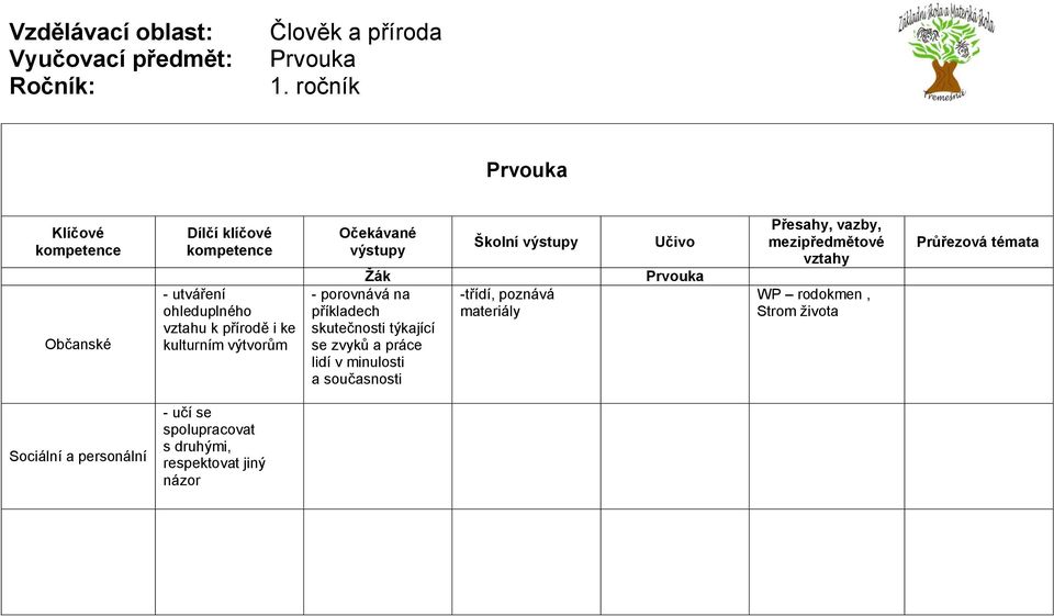 práce lidí v minulosti a současnosti -třídí, poznává materiály Prvouka WP rodokmen,