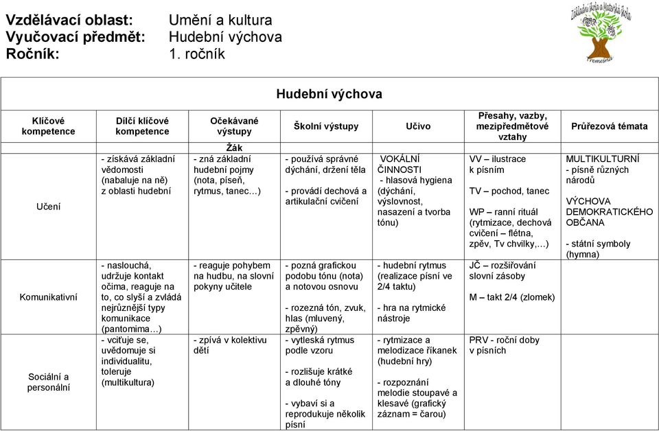 reaguje pohybem na hudbu, na slovní pokyny učitele - zpívá v kolektivu dětí - používá správné dýchání, držení těla - provádí dechová a artikulační cvičení - pozná grafickou podobu tónu (nota) a