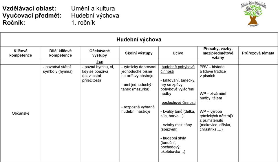 taktování, tanečky, hry se zpěvy, pohybové vyjádření hudby poslechové činnosti - kvality tónů (délka, síla, barva ) - mezi tóny (souzvuk) PRV historie a