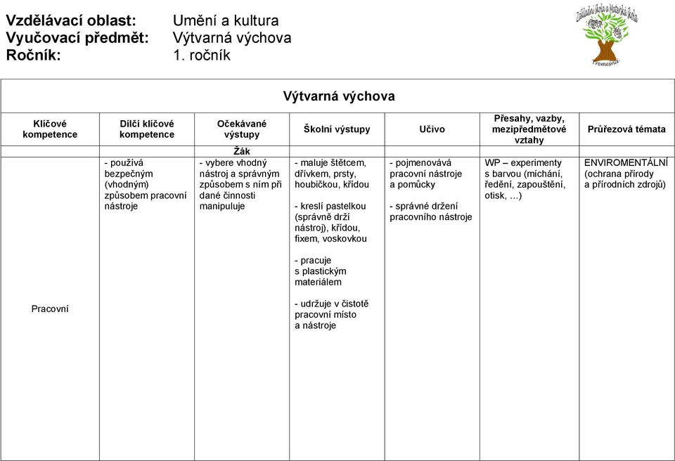 fixem, voskovkou - pojmenovává pracovní nástroje a pomůcky - správné držení pracovního nástroje WP experimenty s barvou (míchání, ředění,