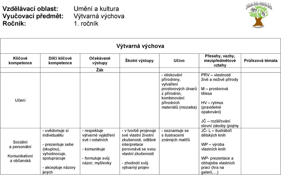 akceptuje názory jiných - respektuje výtvarné vyjádření své i ostatních - komunikuje - formuluje svůj názor, myšlenky - v tvorbě projevuje své vlastní životní zkušenosti, odlišné interpretace