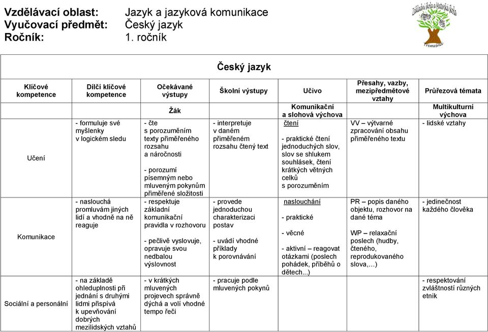 pokynům přiměřené složitosti - respektuje základní komunikační pravidla v rozhovoru - pečlivě vyslovuje, opravuje svou nedbalou výslovnost - v krátkých mluvených projevech správně dýchá a volí vhodné