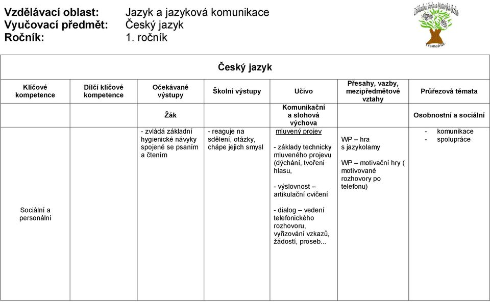 tvoření hlasu, - výslovnost artikulační cvičení WP hra s jazykolamy WP motivační hry ( motivované rozhovory po telefonu) Osobnostní