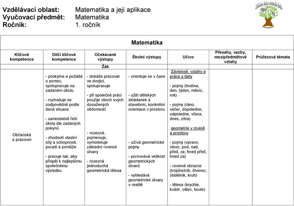 použije všech svých dosažených vědomostí - rozezná, pojmenuje, vymodeluje základní rovinné útvary - rozezná jednoduchá geometrická tělesa - orientuje se v čase - užití dětských skládanek a stavebnic,