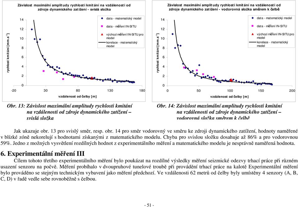 s -1 ] 12 10 8 6 4 data - měření IN-SITU výchozí měření IN-SITU pro model korelace - matematický model rychlost kmitání [mm.