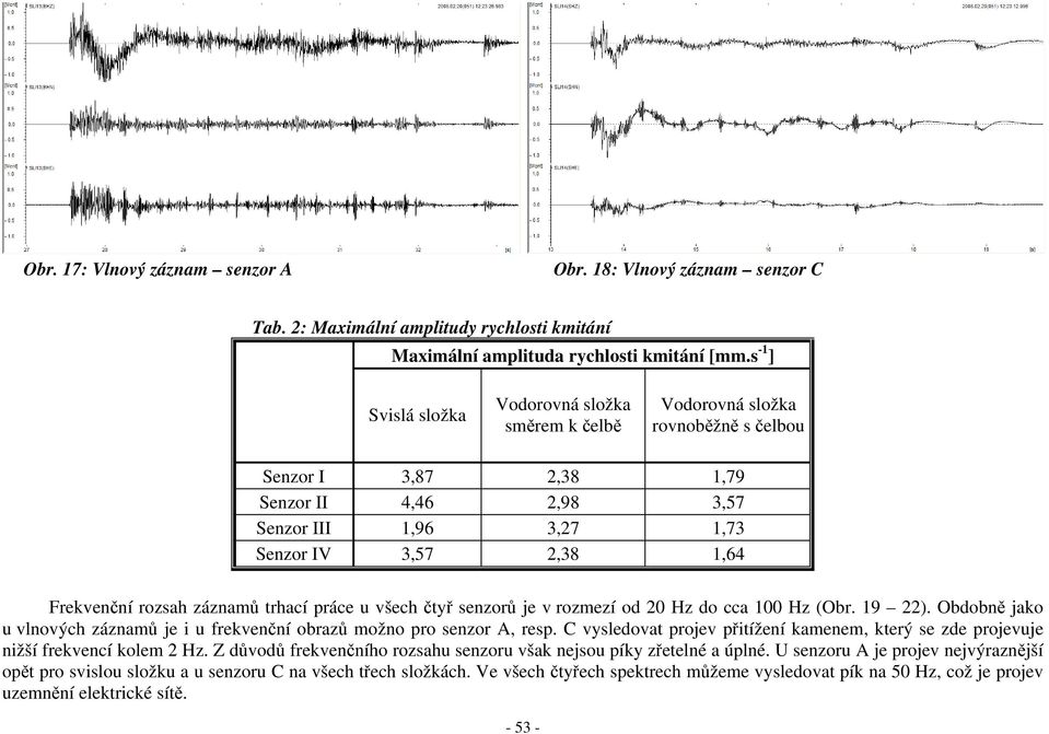 Frekvenční rozsah záznamů trhací práce u všech čtyř senzorů je v rozmezí od 20 Hz do cca 100 Hz (Obr. 19 22). Obdobně jako u vlnových záznamů je i u frekvenční obrazů možno pro senzor A, resp.