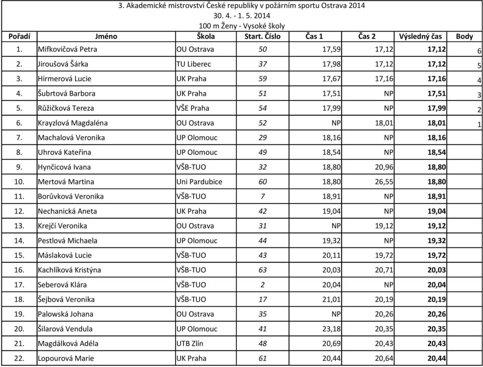 Krayzlová Magdaléna OU Ostrava 52 NP 18,01 18,01 1 7. Machalová Veronika UP Olomouc 29 18,16 NP 18,16 8. Uhrová Kateřina UP Olomouc 49 18,54 NP 18,54 9.