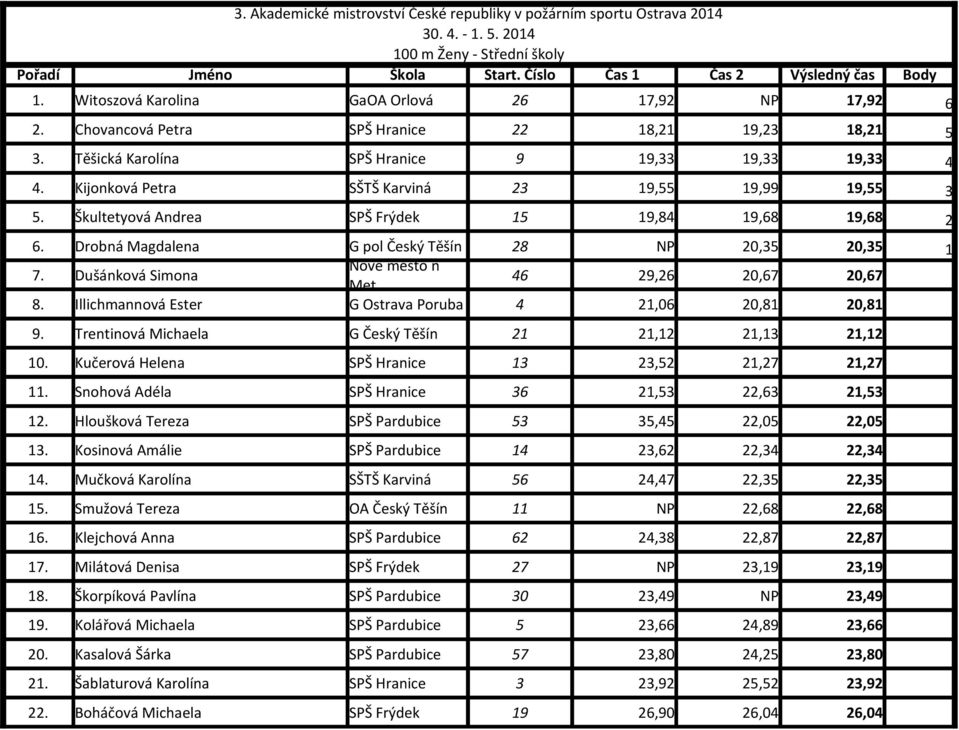 Drobná Magdalena G pol Český Těšín 28 NP 20,35 20,35 1 7. Dušánková Simona Nové město n Met. 46 29,26 20,67 20,67 8. Illichmannová Ester G Ostrava Poruba 4 21,06 20,81 20,81 9.