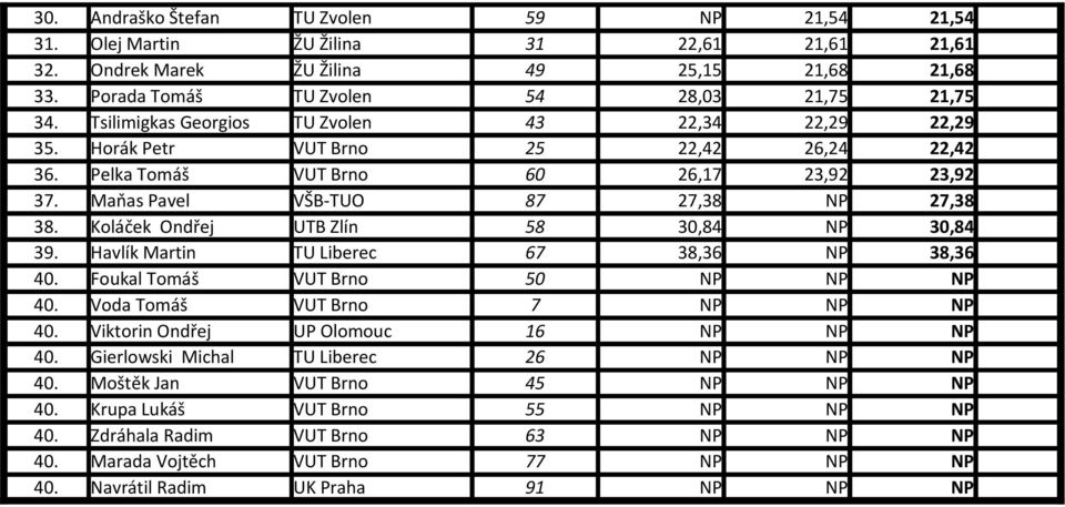 Koláček Ondřej UTB Zlín 58 30,84 NP 30,84 39. Havlík Martin TU Liberec 67 38,36 NP 38,36 40. Foukal Tomáš VUT Brno 50 NP NP NP 40. Voda Tomáš VUT Brno 7 NP NP NP 40.