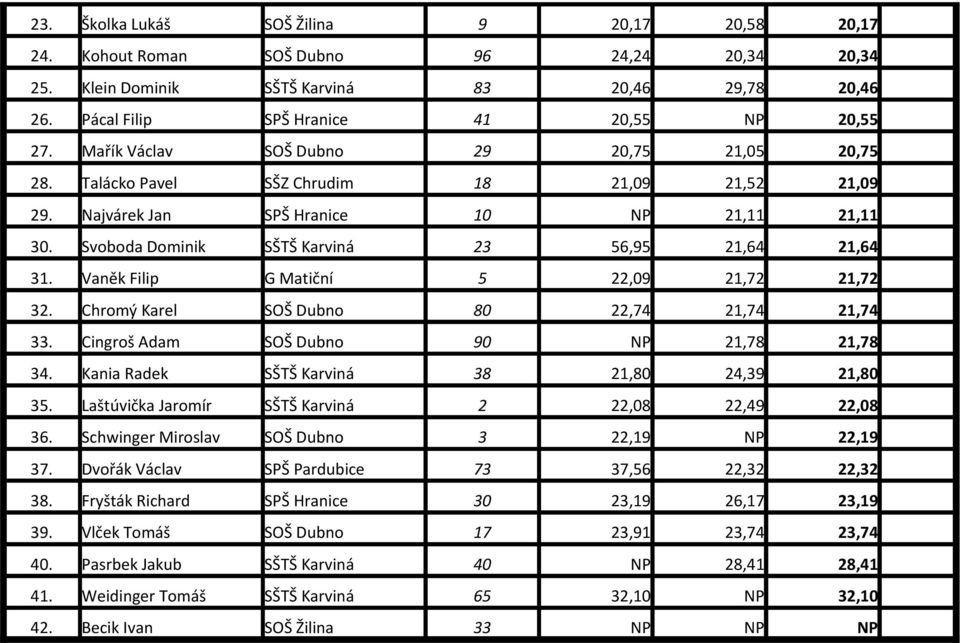Vaněk Filip G Matiční 5 22,09 21,72 21,72 32. Chromý Karel SOŠ Dubno 80 22,74 21,74 21,74 33. Cingroš Adam SOŠ Dubno 90 NP 21,78 21,78 34. Kania Radek SŠTŠ Karviná 38 21,80 24,39 21,80 35.