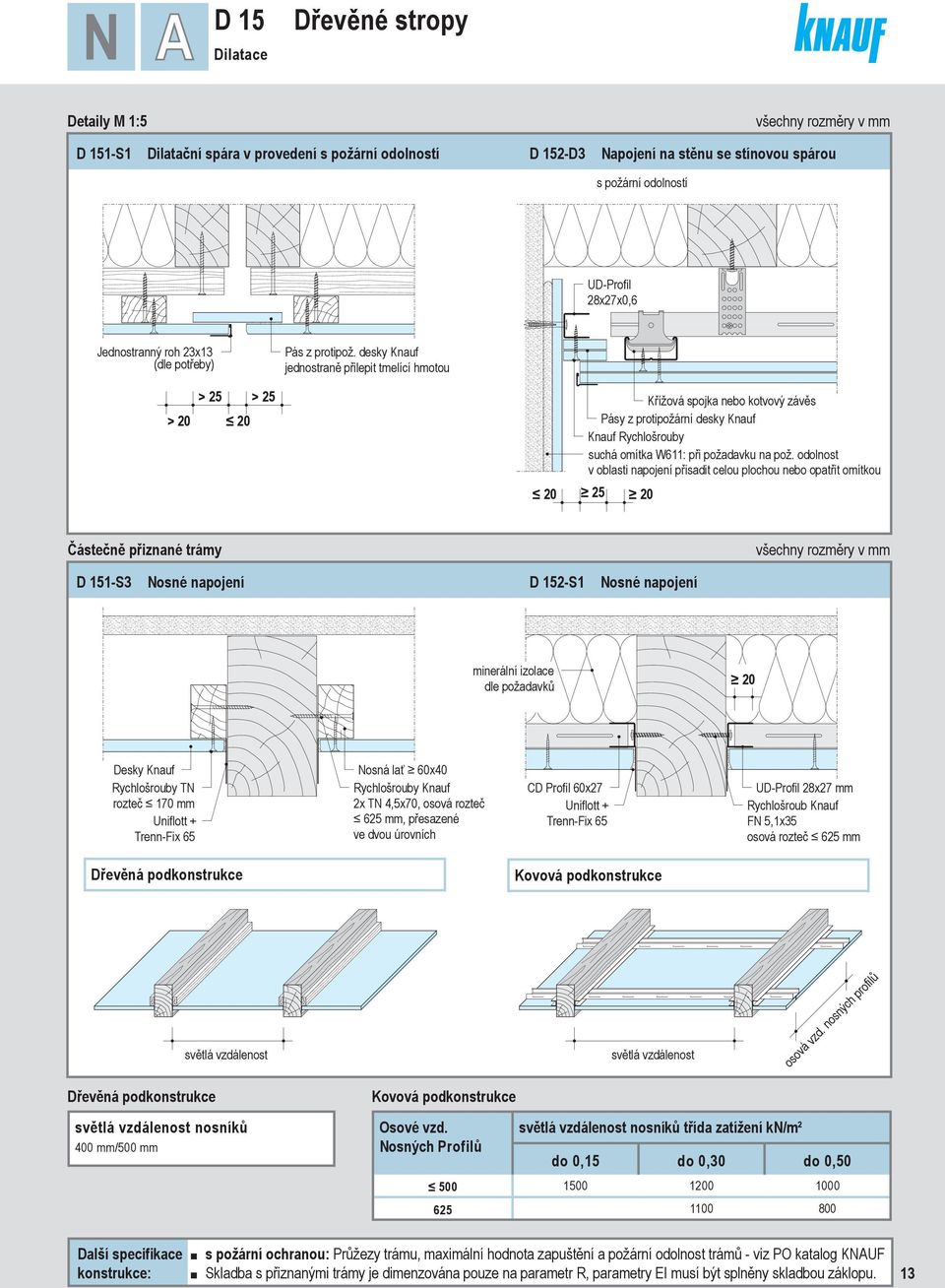 desky Knuf jednostrně přilepit tmelící hmotou > 25 > 25 Křížová spojk nebo kotvový závěs > 20 20 Pásy z protipožární desky Knuf Knuf Rychlošrouby suchá omítk W611: při poždvku n pož.
