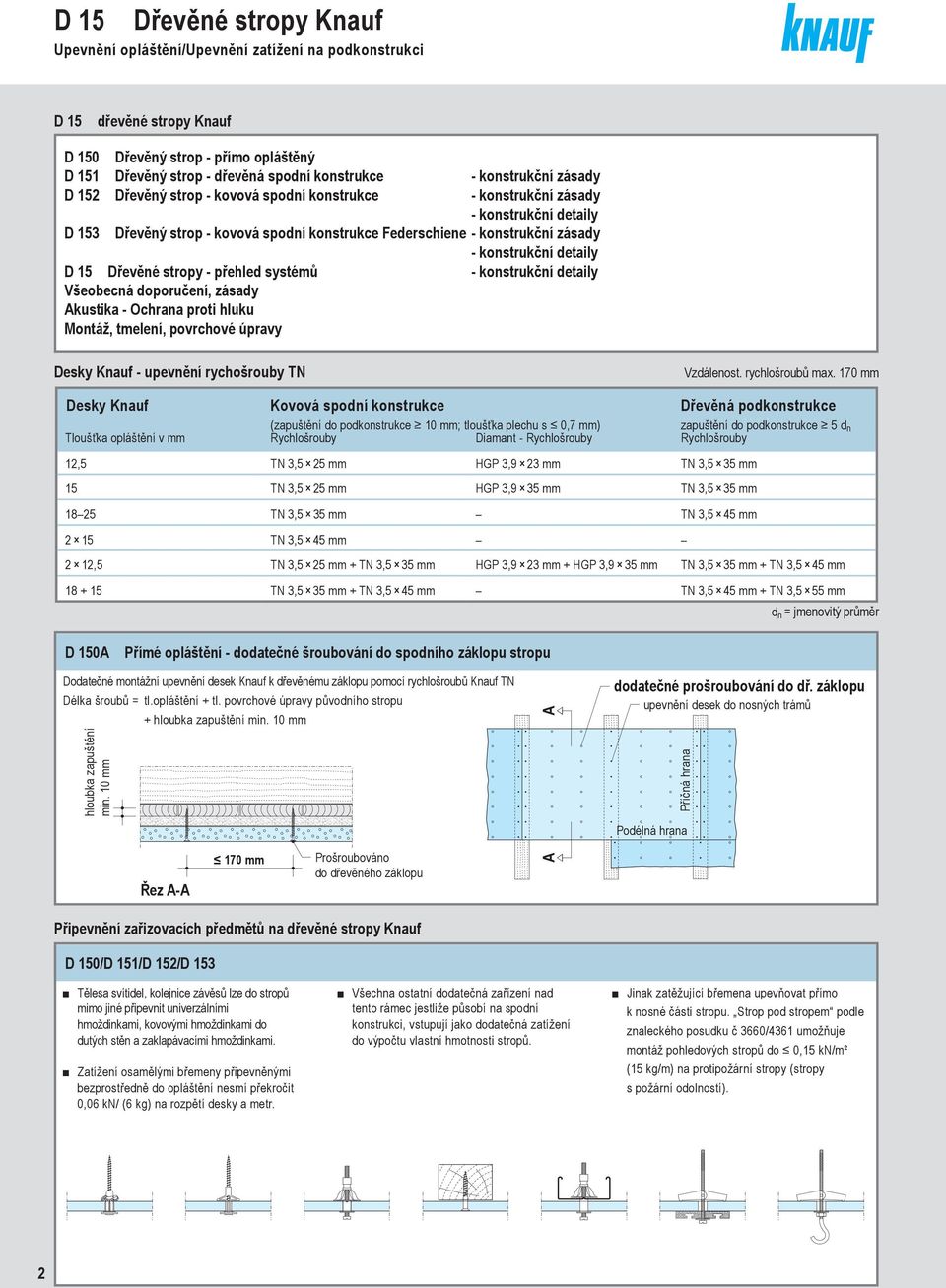 Dřevěné stropy - přehled systémů - konstrukční detily Všeobecná doporučení, zásdy Akustik - Ochrn proti hluku Montáž, tmelení, povrchové úprvy Desky Knuf - upevnění rychošrouby TN Vzdálenost.