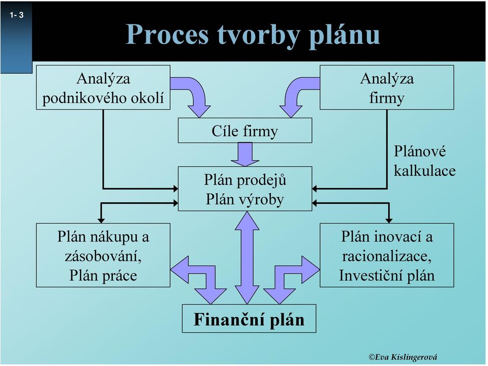 Plánové kalkulace Plán nákupu a zásobování, Plán