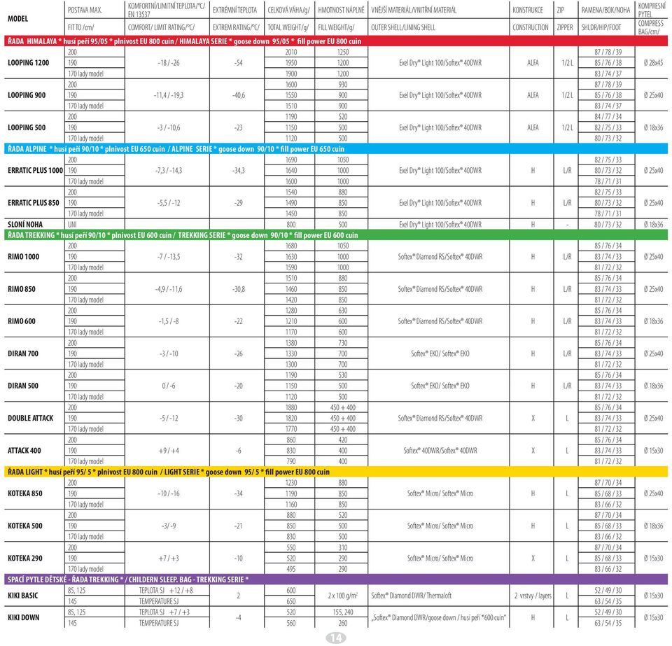 EXTREM RATING/ C/ TOTAL WEIGHT/g/ FILL WEIGHT/g/ OUTER SHELL/LINING SHELL CONSTRUCTION ZIPPER SHLDR/HIP/FOOT ŘADA HIMALAYA * husí peří 95/05 * plnivost EU 800 cuin / HIMALAYA SERIE * goose down 95/05