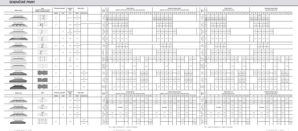 EN 13162 a EN 14509 s vlivem spár W/(m 2 K Stěnový Tepelný odpor R podle EN ISO 6946 (m 2 K/W Koefi cient prostupu tepla U podle EN ISO 6946 (m 2 K/W viditelné skryté mm pěnová minerální vlna 40 60