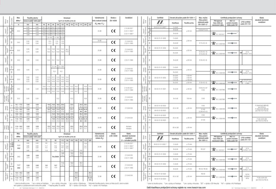 10,0 10,8 11,5 12,3 13,2 Vyhodnocená míra zvukové izolace (R W resp. R' w 25 d Shoda s EN 14509 Osvědčení 3 3 Z-23.