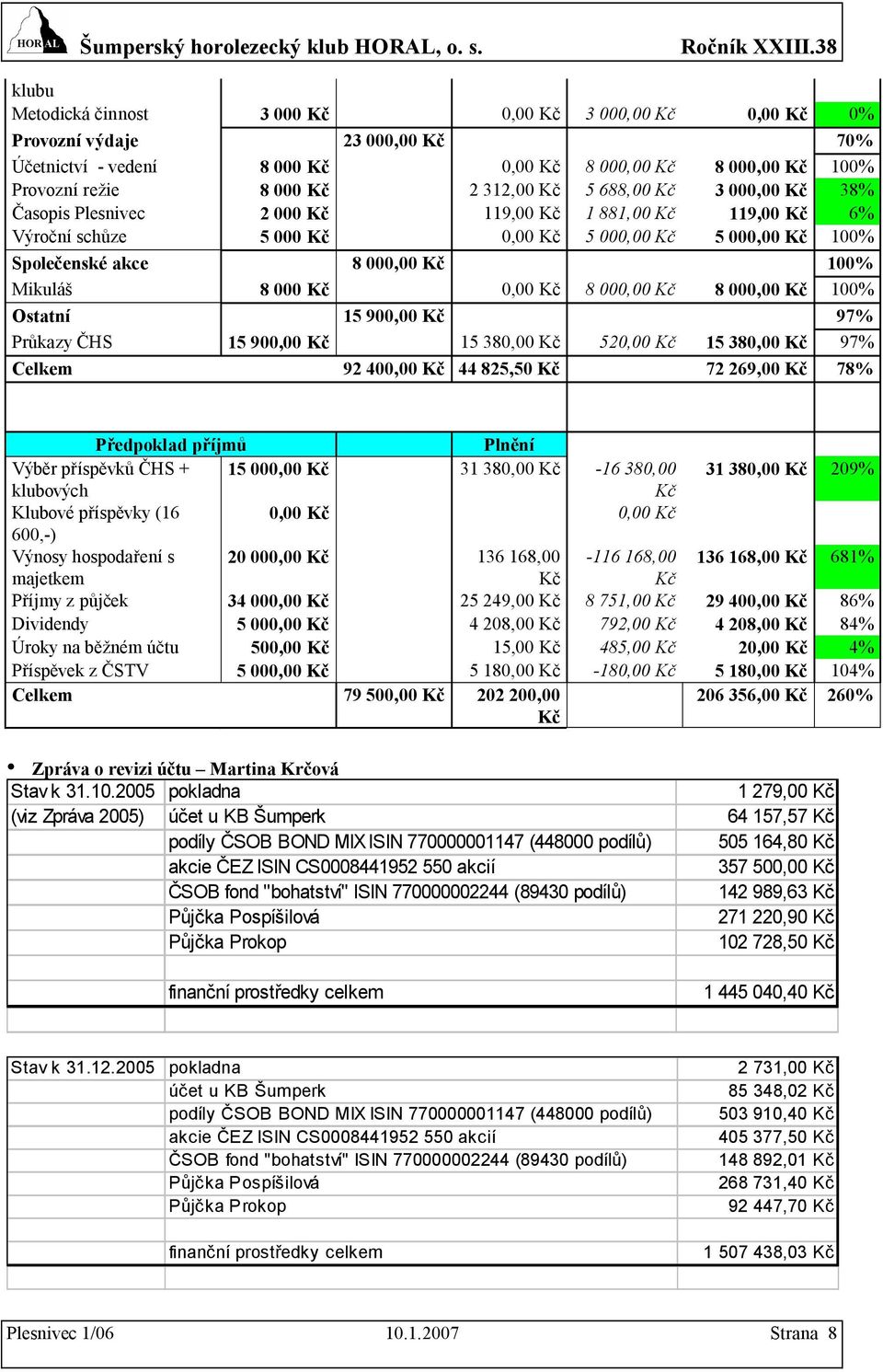 Kč 0,00 Kč 8 000,00 Kč 8 000,00 Kč 100% Ostatní 15 900,00 Kč 97% Průkazy ČHS 15 900,00 Kč 15 380,00 Kč 520,00 Kč 15 380,00 Kč 97% Celkem 92 400,00 Kč 44 825,50 Kč 72 269,00 Kč 78% Předpoklad příjmů