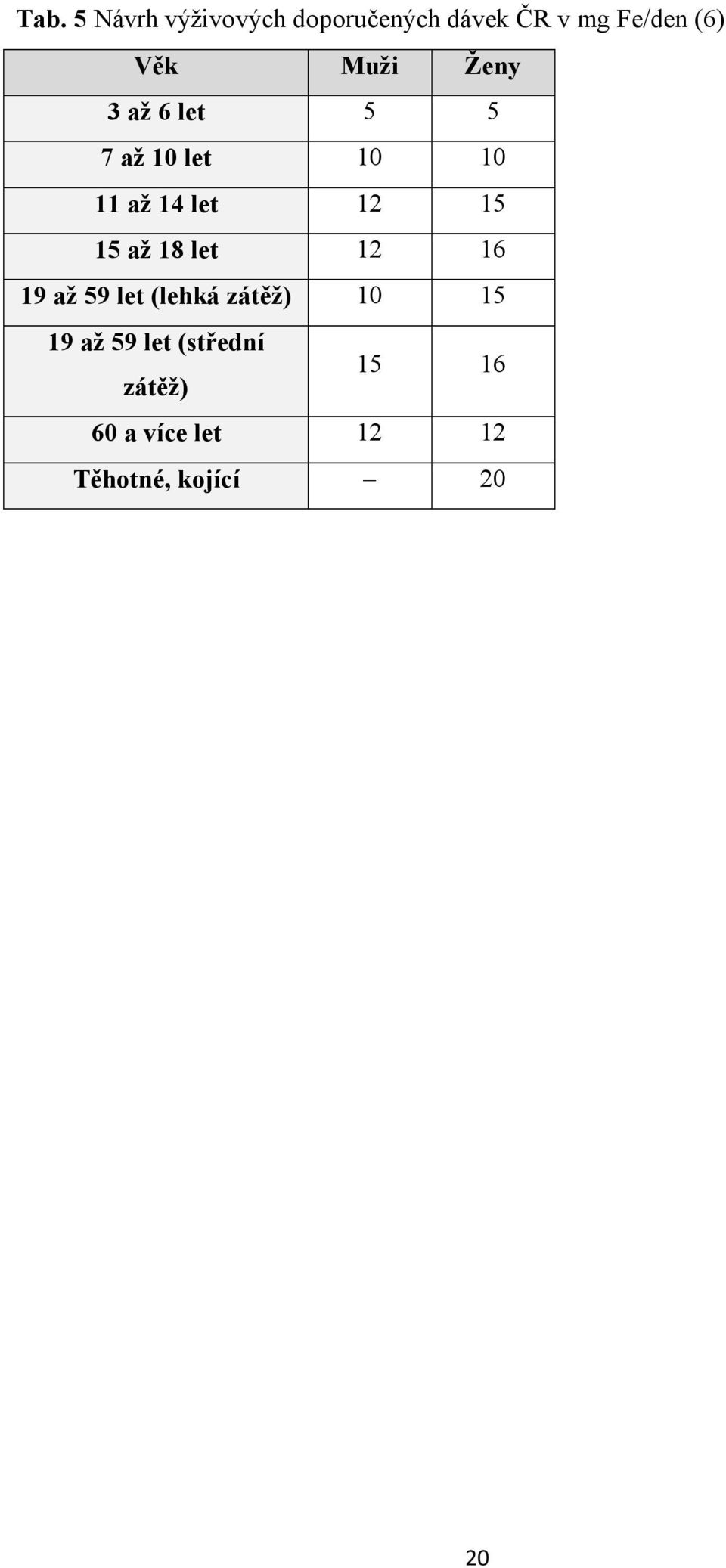 15 15 až 18 let 12 16 19 až 59 let (lehká zátěž) 10 15 19 až 59