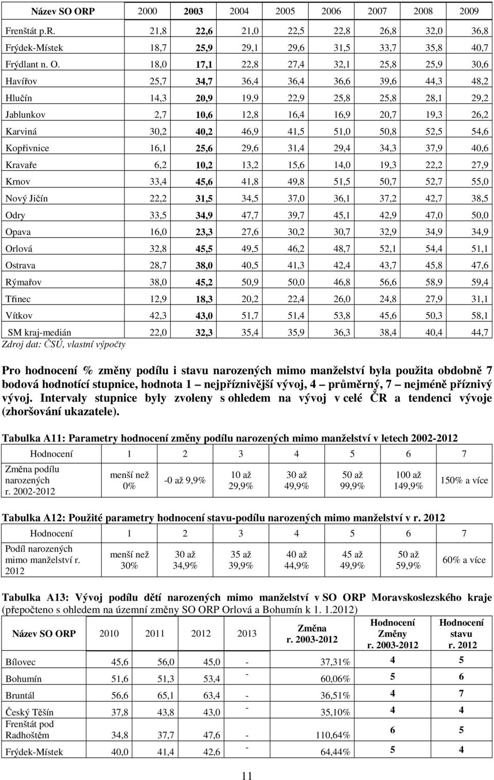 18,0 17,1 22,8 27,4 32,1 25,8 25,9 30,6 Havířov 25,7 34,7 36,4 36,4 36,6 39,6 44,3 48,2 Hlučín 14,3 20,9 19,9 22,9 25,8 25,8 28,1 29,2 Jablunkov 2,7 10,6 12,8 16,4 16,9 20,7 19,3 26,2 Karviná 30,2