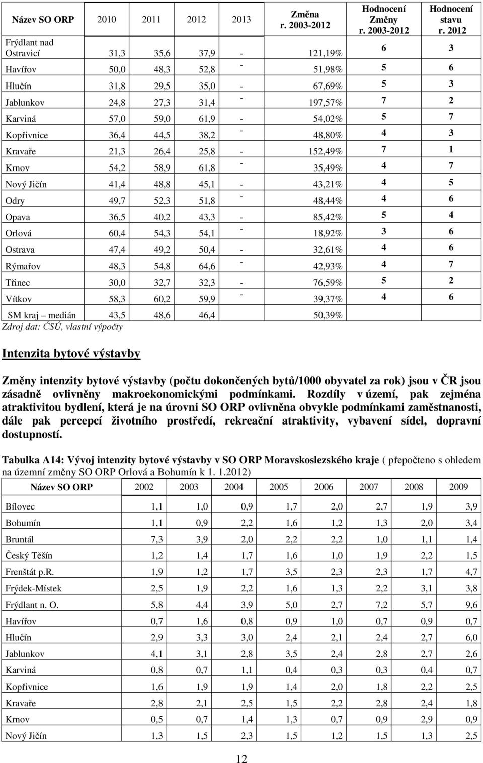 Kopřivnice 36,4 44,5 38,2-48,80% 4 3 Kravaře 21,3 26,4 25,8-152,49% 7 1 Krnov 54,2 58,9 61,8-35,49% 4 7 Nový Jičín 41,4 48,8 45,1-43,21% 4 5 Odry 49,7 52,3 51,8-48,44% 4 6 Opava 36,5 40,2 43,3-85,42%