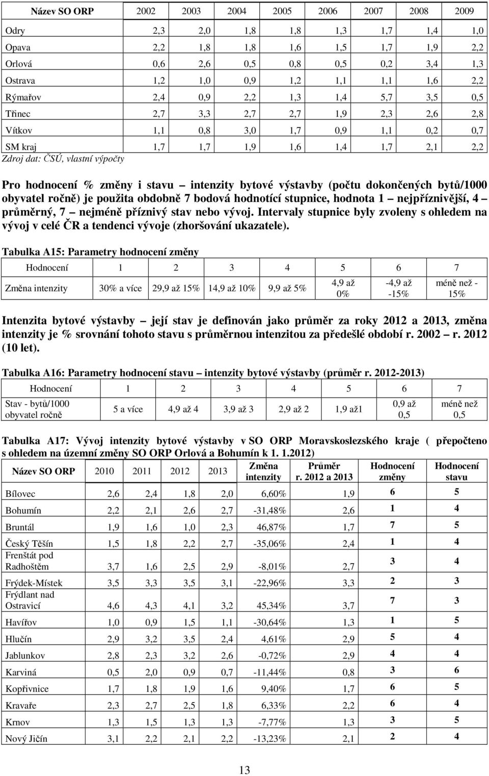 Pro hodnocení % změny i stavu intenzity bytové výstavby (počtu dokončených bytů/1000 obyvatel ročně) je použita obdobně 7 bodová hodnotící stupnice, hodnota 1 nejpříznivější, 4 průměrný, 7 nejméně