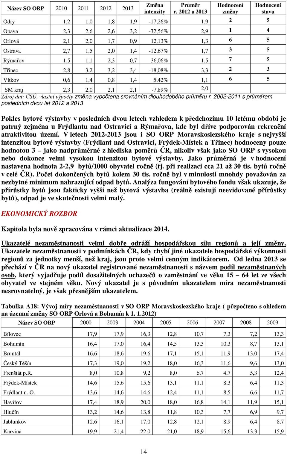 Rýmařov 1,5 1,1 2,3 0,7 36,06% 1,5 7 5 Třinec 2,8 3,2 3,2 3,4-18,08% 3,3 2 3 Vítkov 0,6 1,4 0,8 1,4 5,42% 1,1 6 5 SM kraj 2,3 2,0 2,1 2,1-7,89% 2,0 Zdroj dat: ČSÚ, vlastní výpočty změna vypočtena