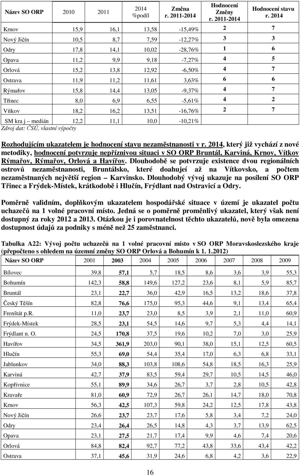 6 6 Rýmařov 15,8 14,4 13,05-9,37% 4 7 Třinec 8,0 6,9 6,55-5,61% 4 2 Vítkov 18,2 16,2 13,51-16,76% 2 7 SM kra j medián 12,2 11,1 10,0-10,21% Zdroj dat: ČSÚ, vlastní výpočty Rozhodujícím ukazatelem je